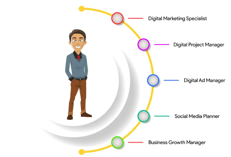 ABOUT top digital marketing career opportunities and job roles